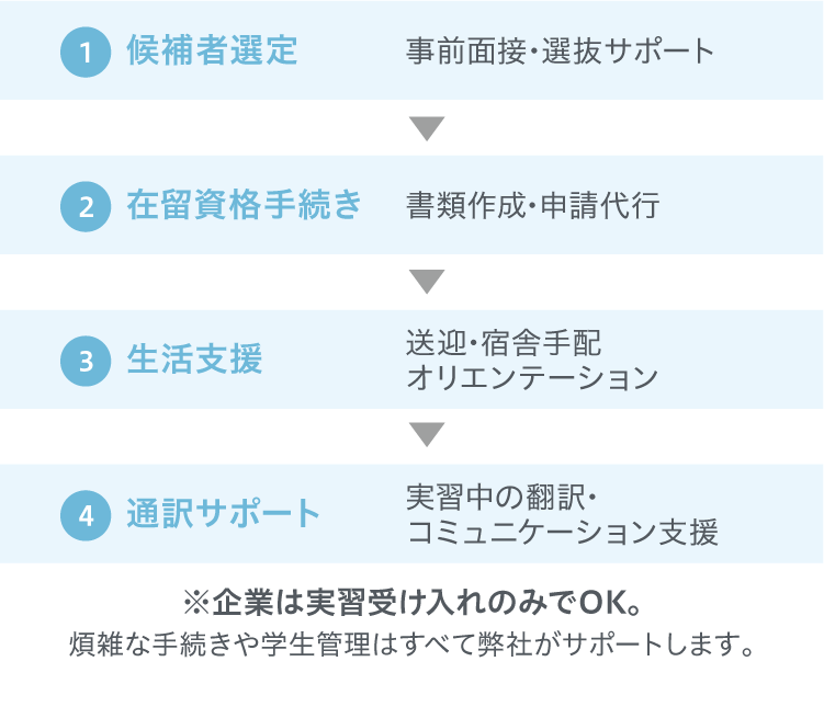 外国人材_サポート内容