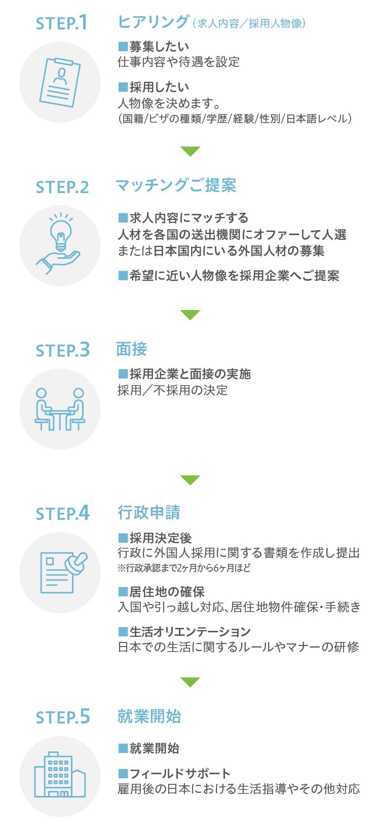外国人材_サービスの流れ
