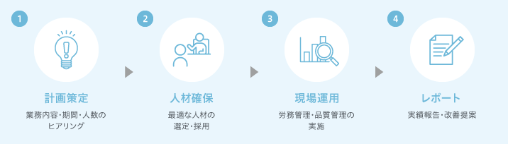 請負･採用代行の流れ