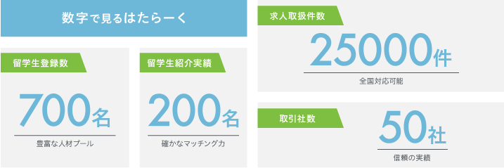 数字で見るはたらーく
