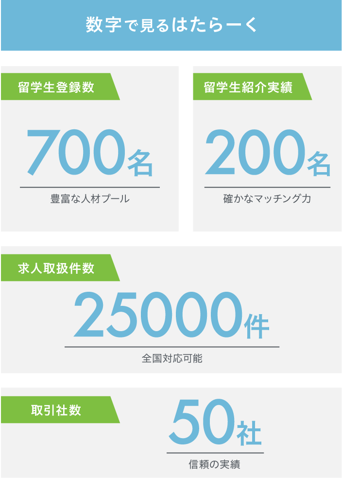 数字で見るはたらーく