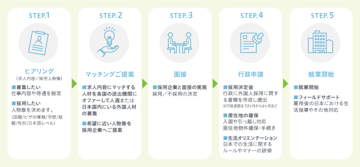 外国人材 サービスの流れ